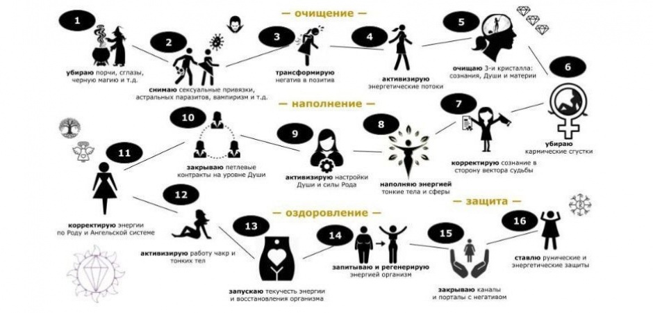 40 дневная чистка Ауры и Чакр при Бесплодии
